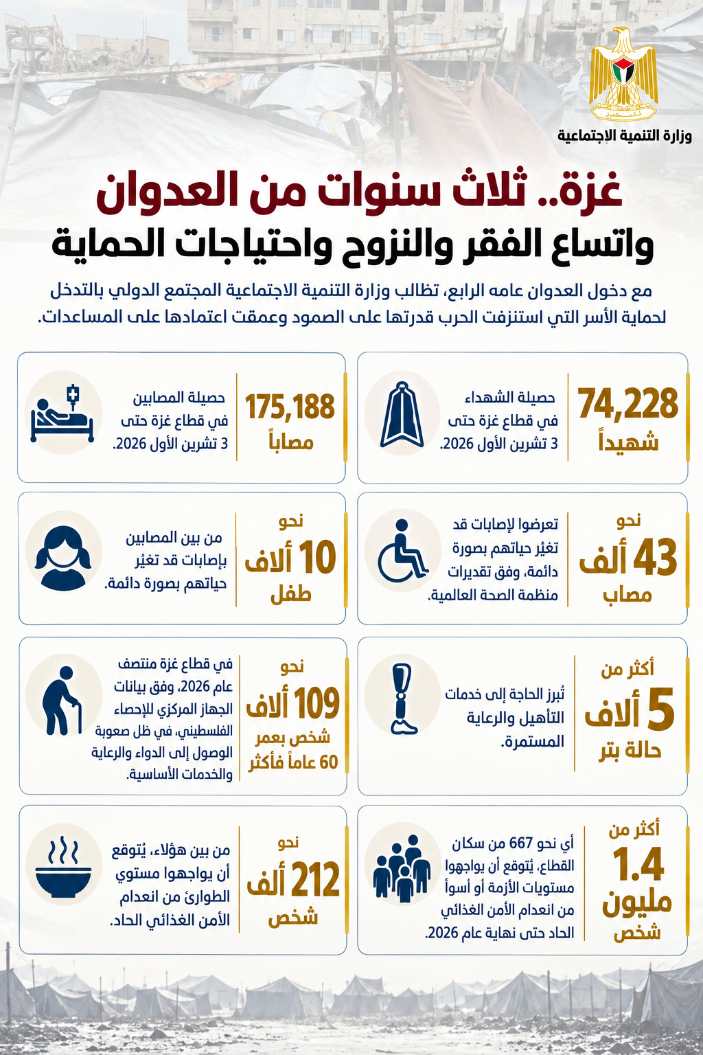 74,228 Killed &175,188 Injured : Three Years of War Have Eroded Families’ Resilience & Deepened Dependence on Assistance