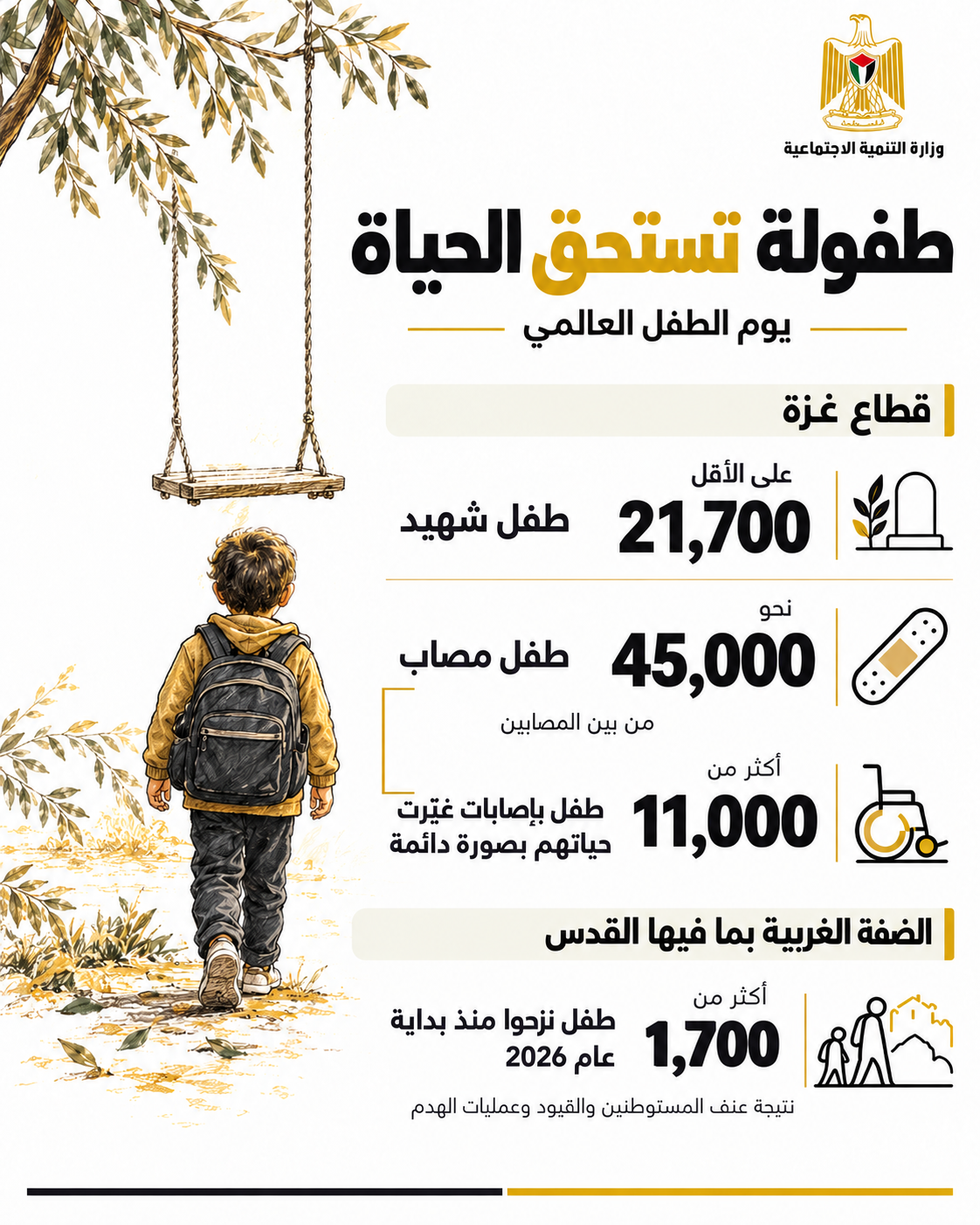 في اليوم العالمي للطفل.. التنمية الاجتماعية: أطفال فلسطين يواجهون واقعاً قاسياً من الفقد والنزوح والعنف والحرمان 