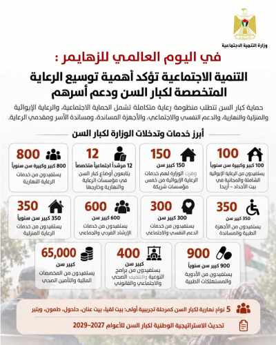 في اليوم العالمي لألزهايمر.. التنمية الاجتماعية تؤكد أهمية توسيع الرعاية المتخصصة لكبار السن ودعم أسرهم