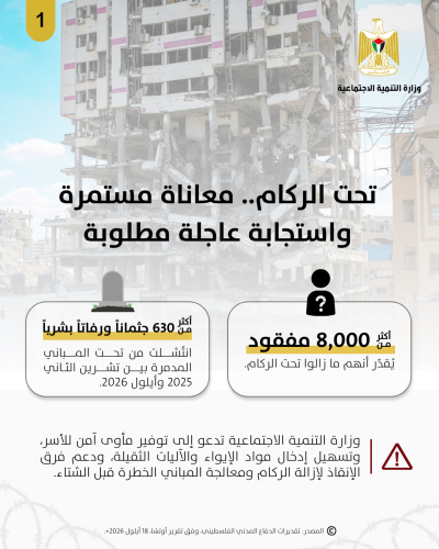 التنمية الاجتماعية تحذر من مخاطر انهيار المباني المتضررة في غزة مع اقتراب الشتاء