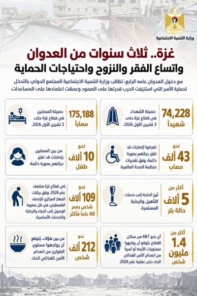  74,228 شهيداً و175,188 مصاباً.. وثلاث سنوات من الحرب استنزفت قدرة الأسر على الصمود وعمّقت الاعتماد على المساعدات
