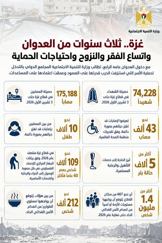  74,228 شهيداً و175,188 مصاباً.. وثلاث سنوات من الحرب استنزفت قدرة الأسر على الصمود وعمّقت الاعتماد على المساعدات